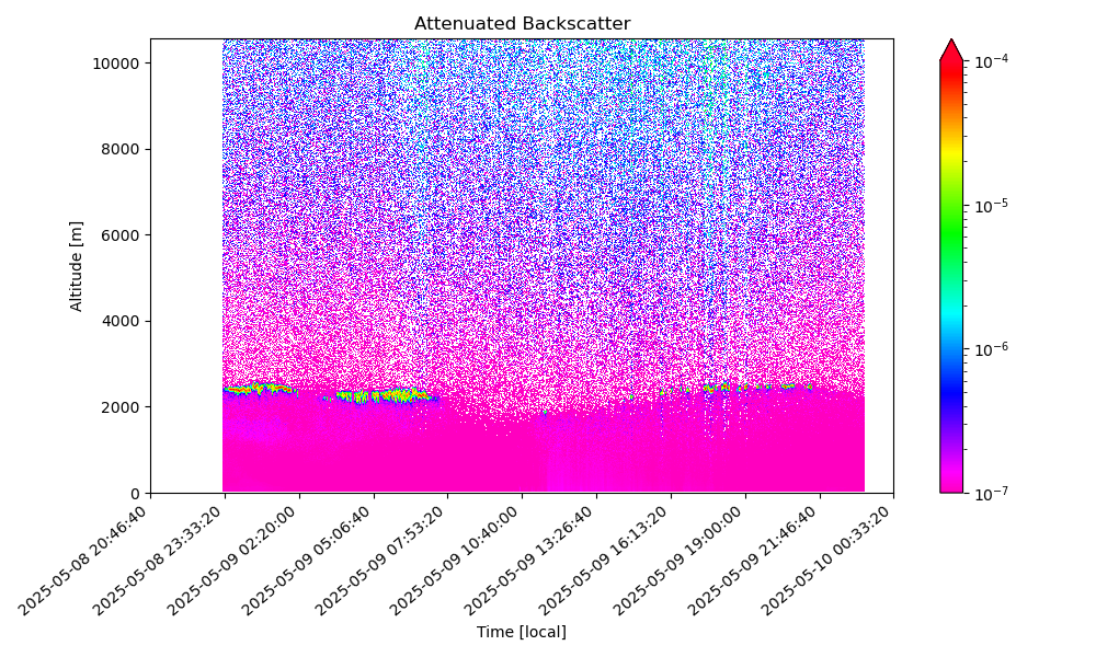 Attenuated backscatter