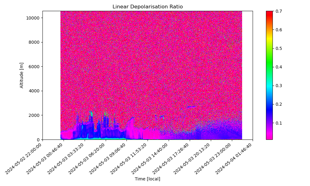 Visualisation of the depolarisation ratio