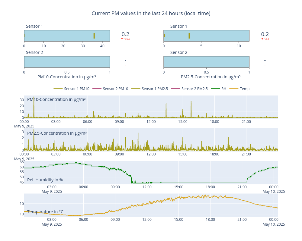 Visualisation of the aerosol station data