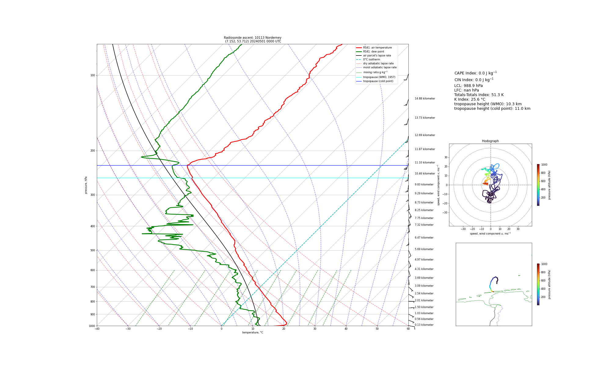 Visualisation of the radiosounding profile at Norderney at 0000 UTC