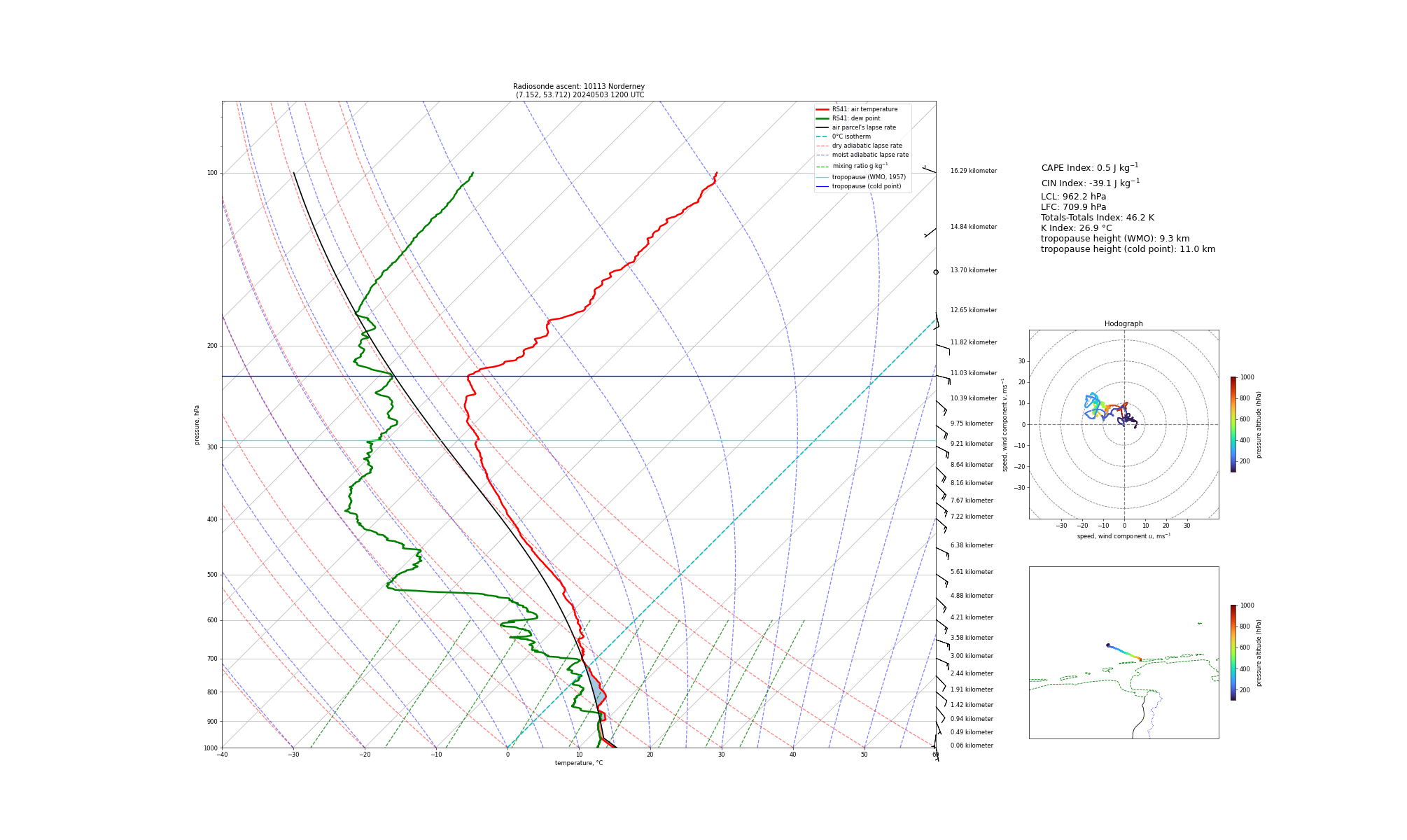 Visualisation of the radiosounding profile at Norderney at 1200 UTC