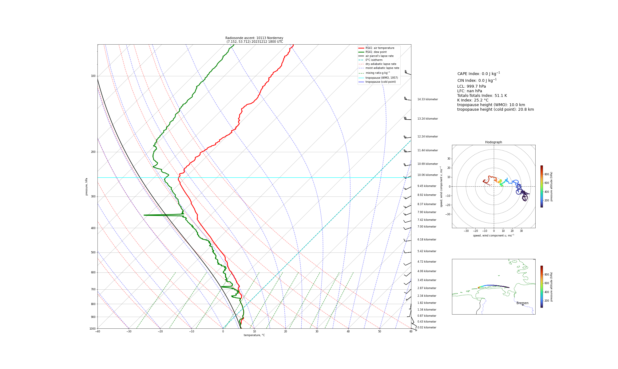 Visualisation of the radiosounding profile at Norderney at 1800 UTC