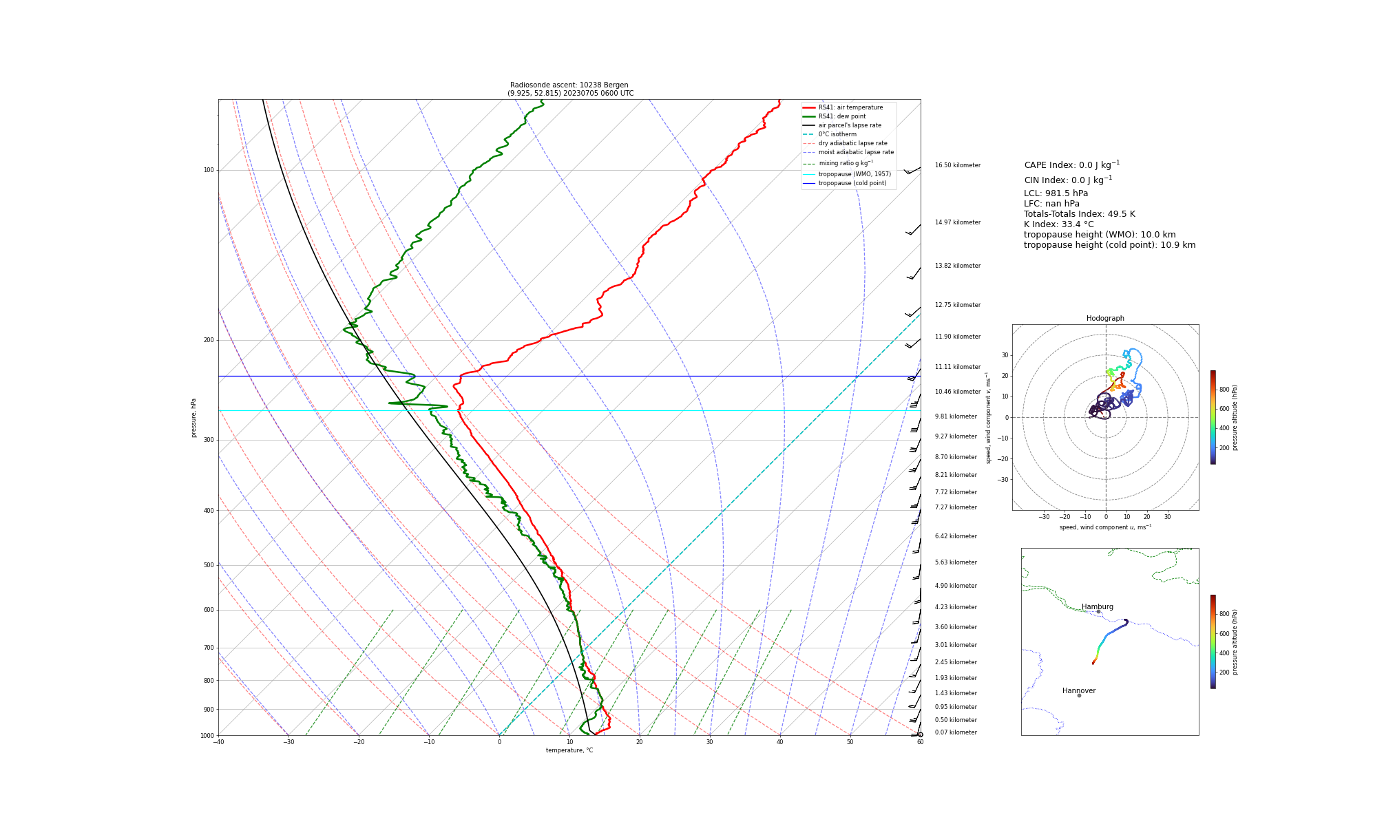 Visualisation of the radiosounding profile at Bergen at 0600 UTC
