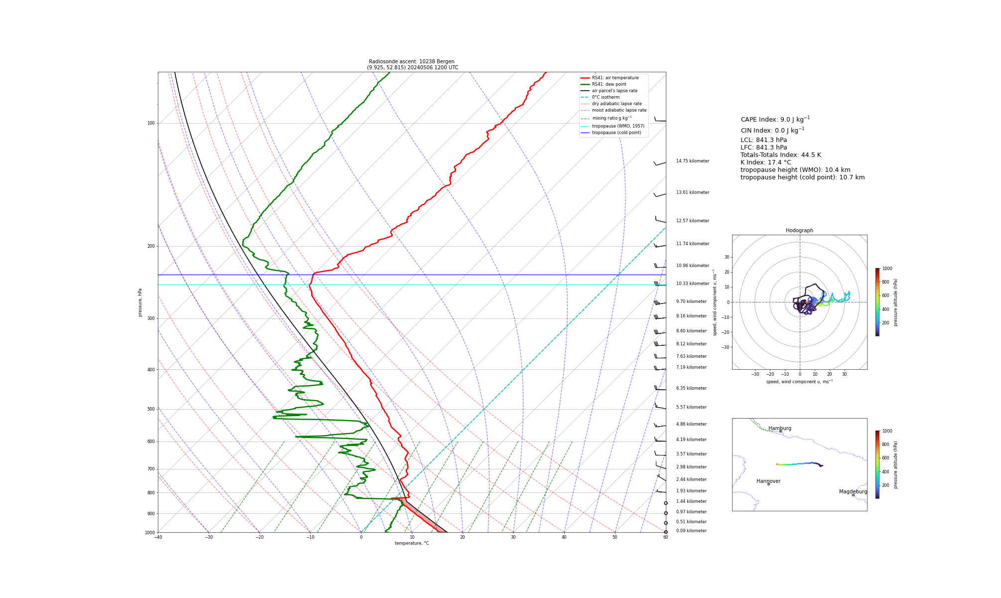 Visualisation of the radiosounding profile at Bergen at 1200 UTC