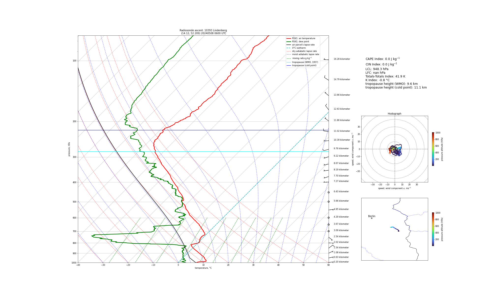 Visualisation of the radiosounding profile at Lindenberg at 0600 UTC