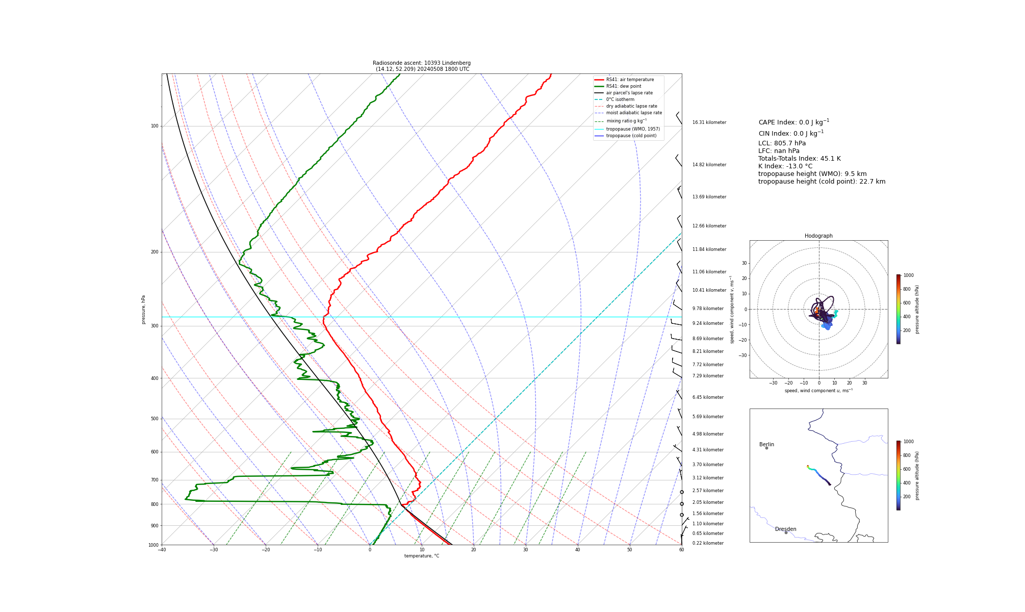 Visualisation of the radiosounding profile at Lindenberg at 1800 UTC