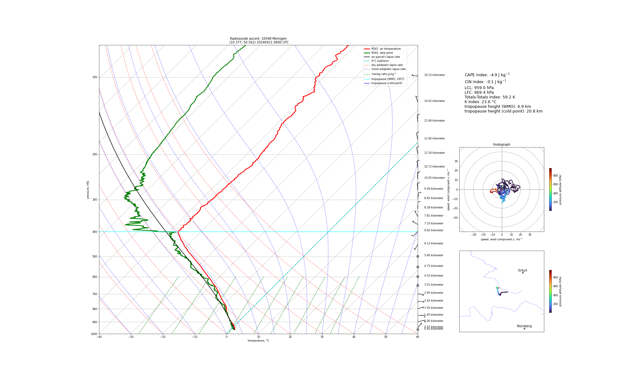 Visualisation of the radiosounding profile at Meiningen at 0600 UTC